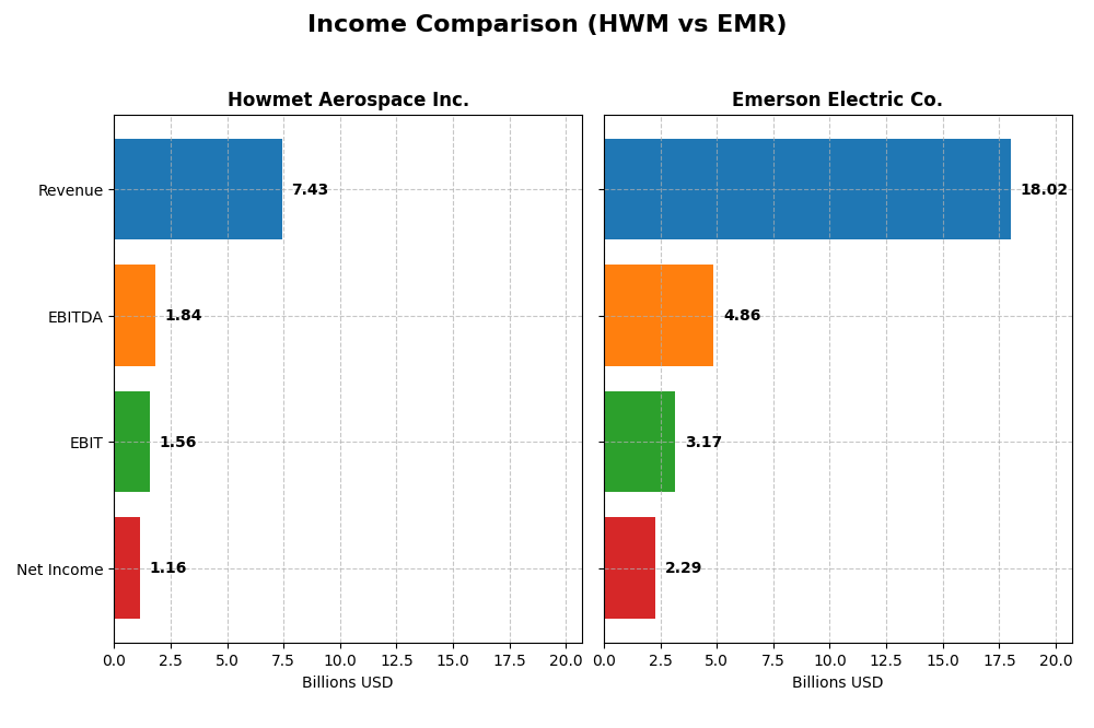income comparison