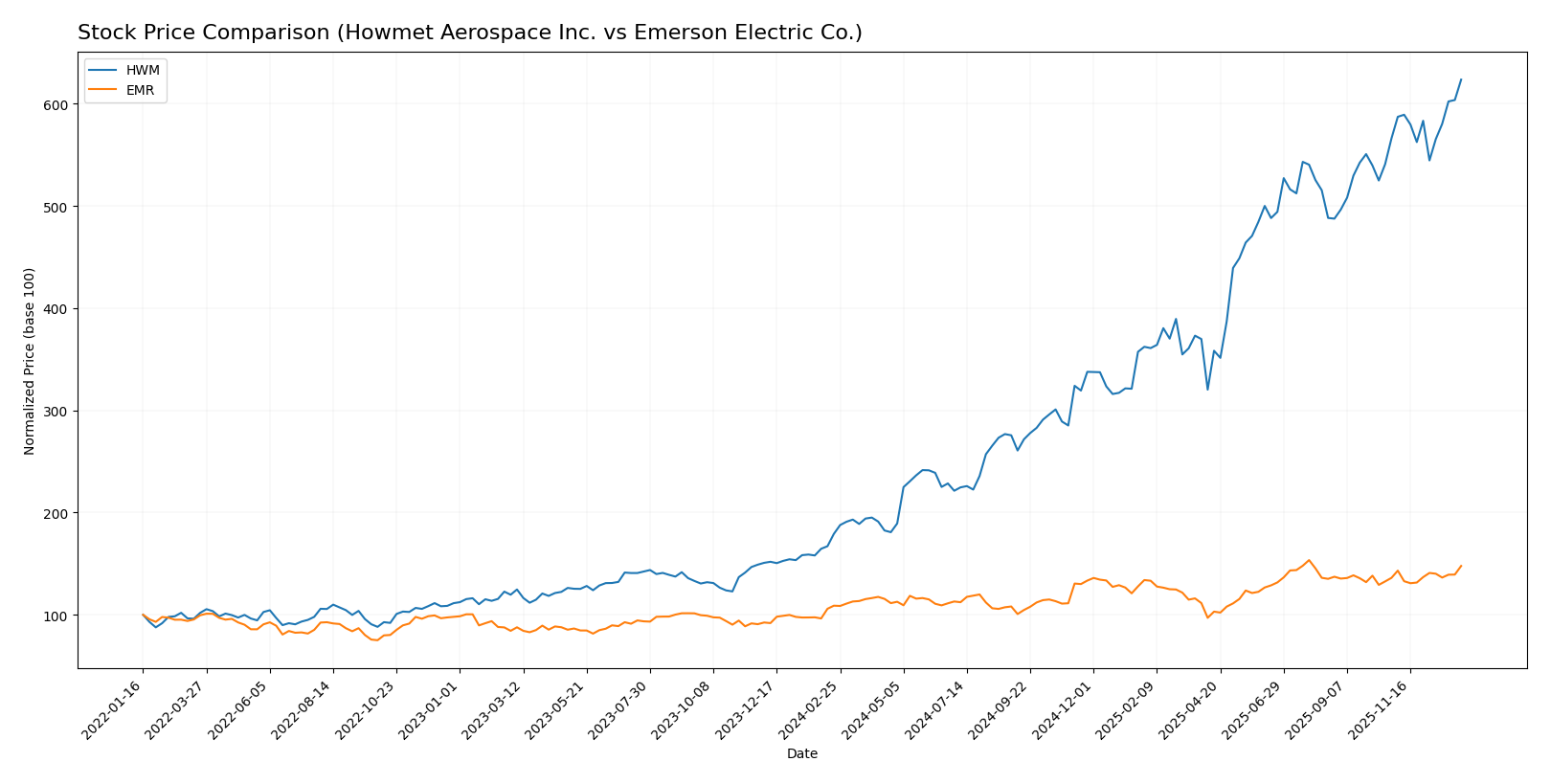 stock price comparison