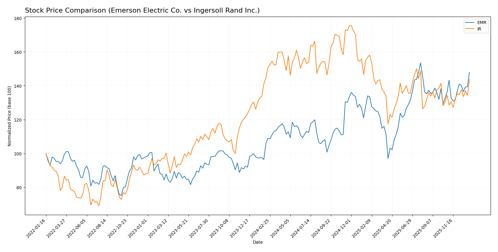 stock price comparison