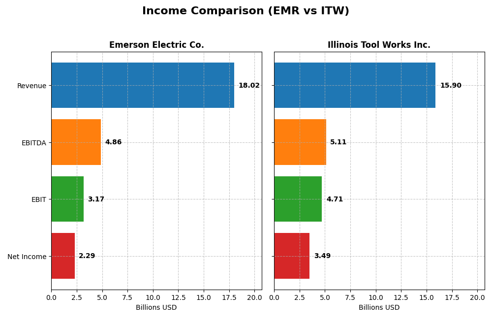 income comparison