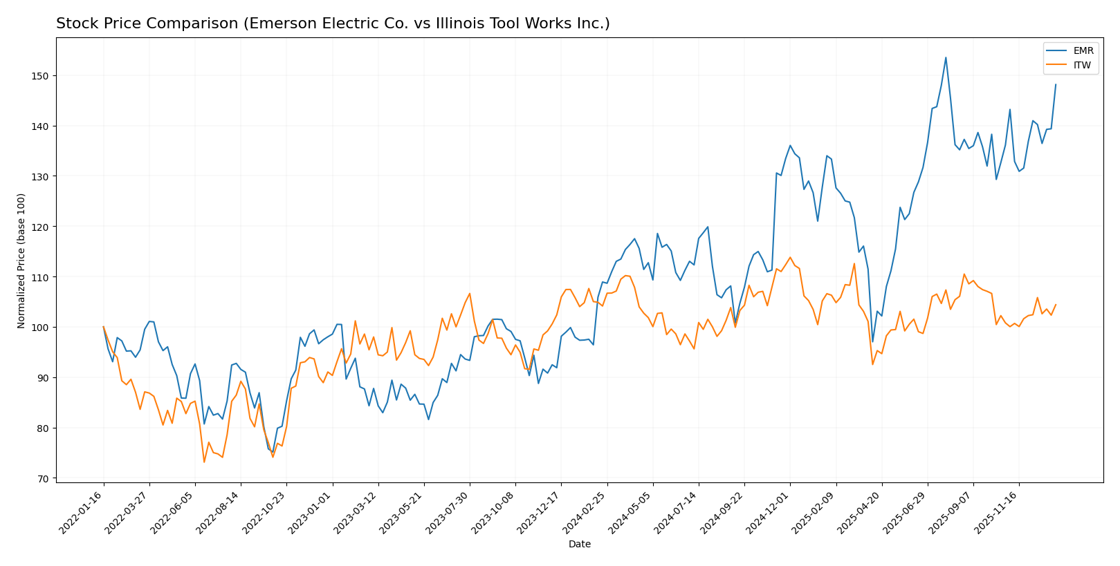 stock price comparison
