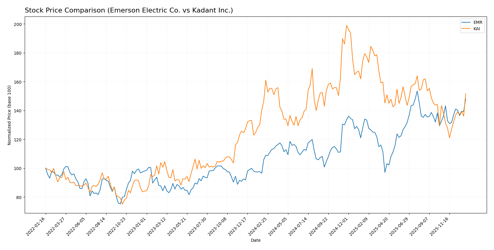 stock price comparison