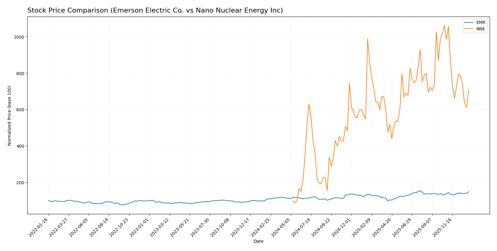 stock price comparison