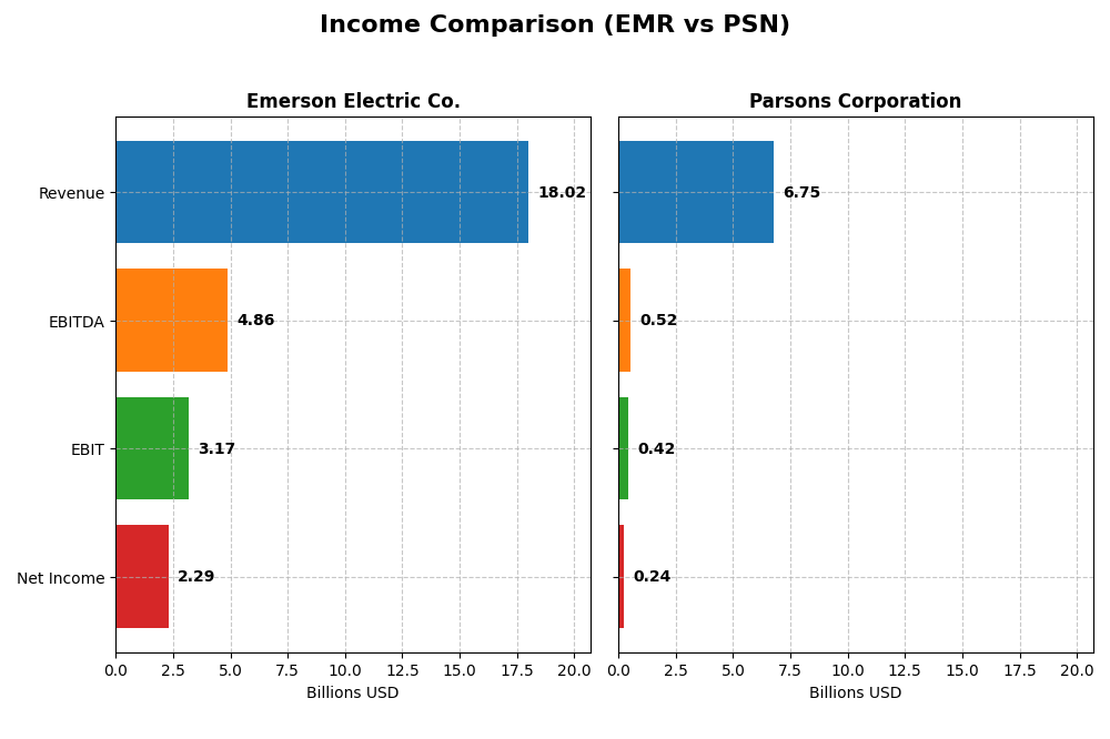 income comparison