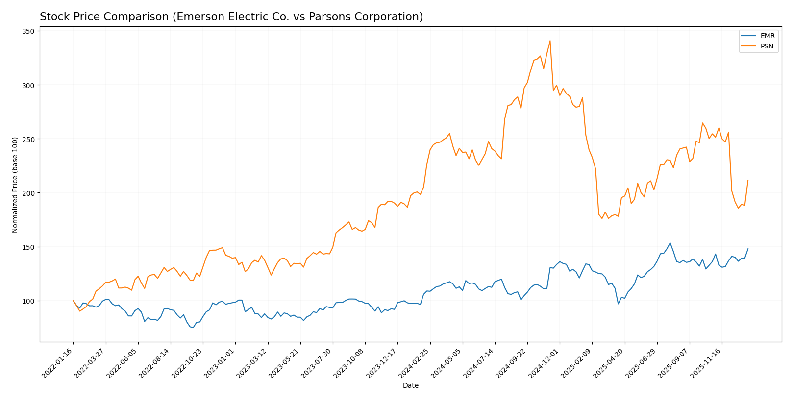 stock price comparison