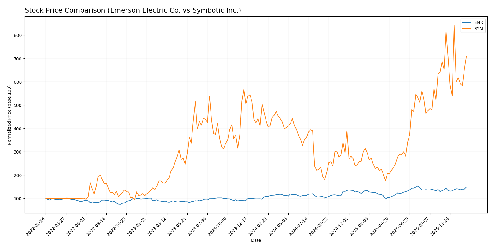 stock price comparison