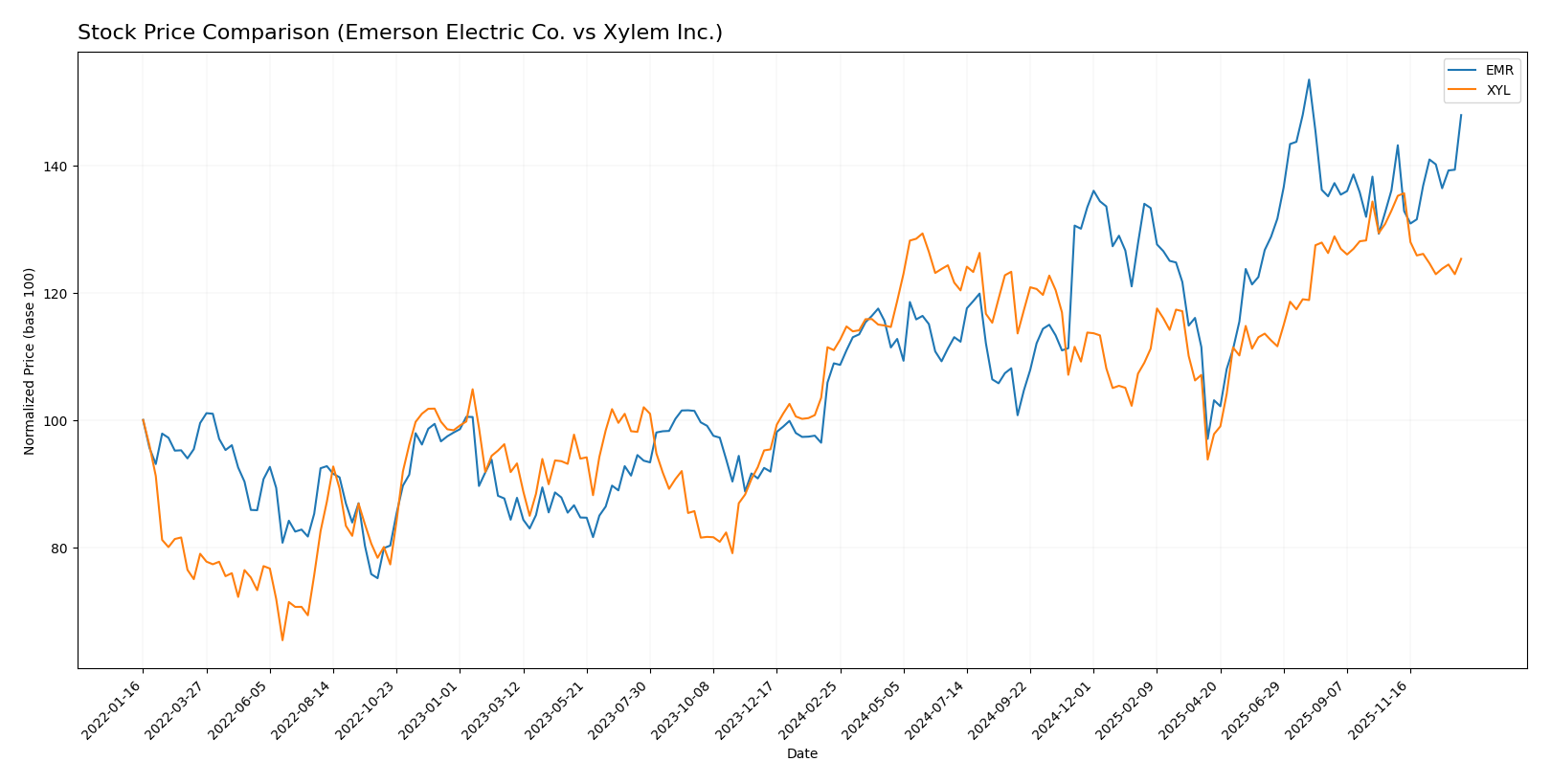 stock price comparison