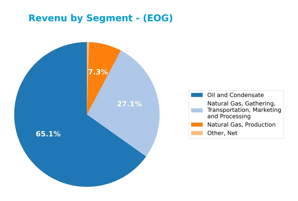 revenue by segment