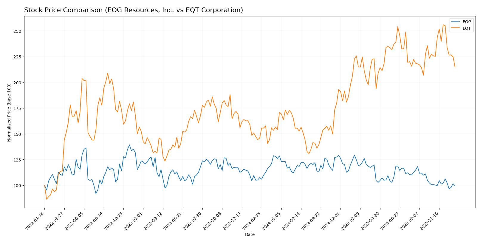 stock price comparison