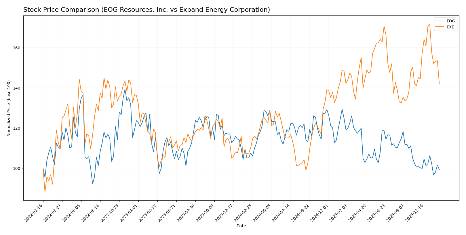 stock price comparison
