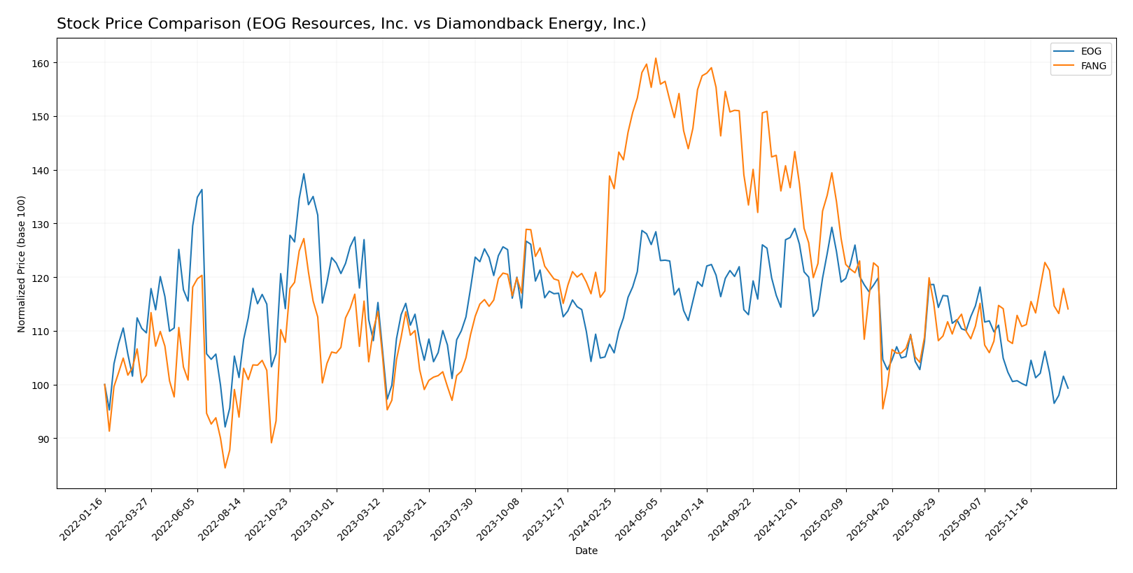 stock price comparison