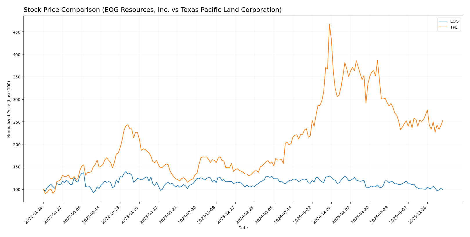 stock price comparison