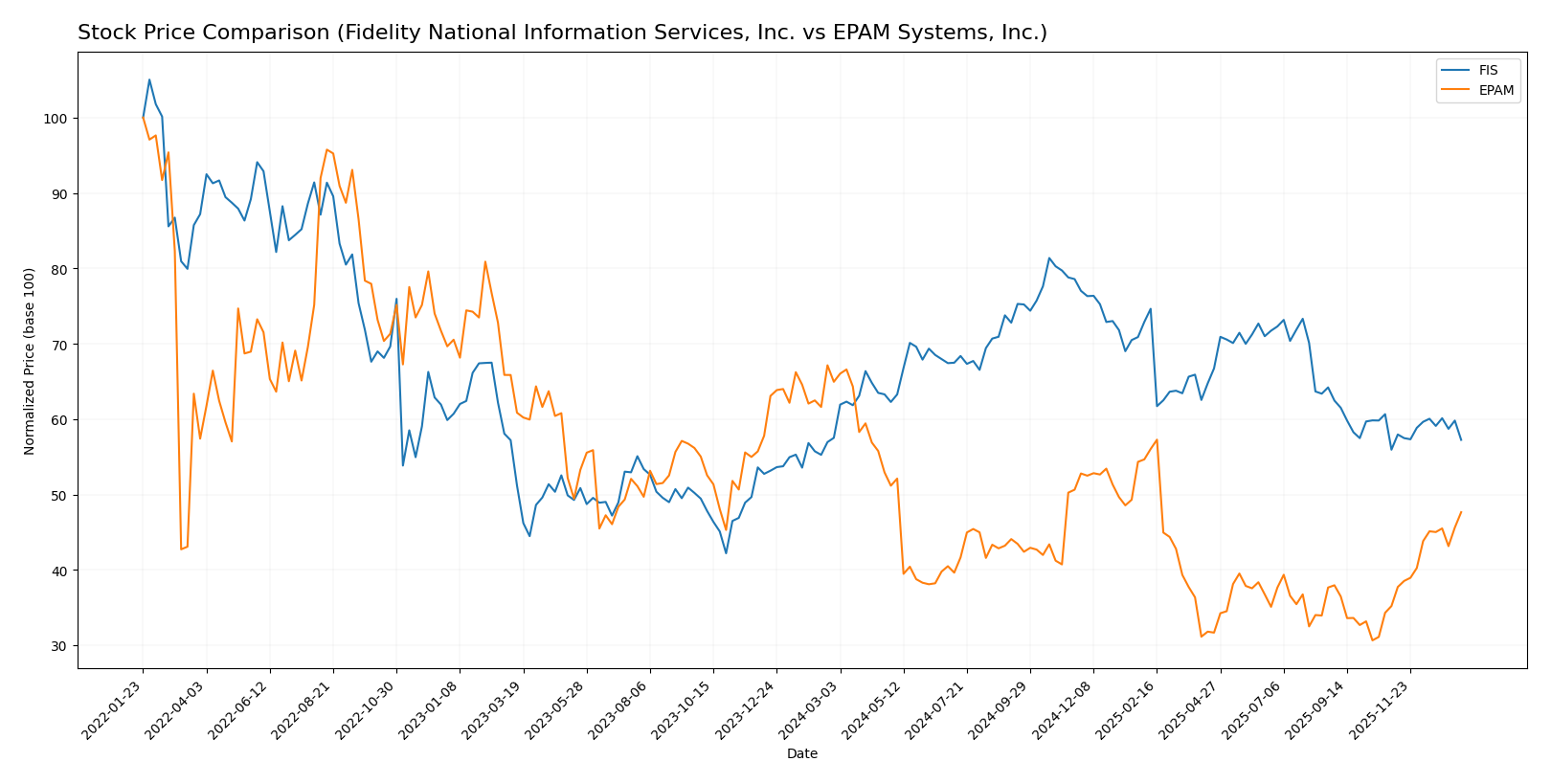 stock price comparison