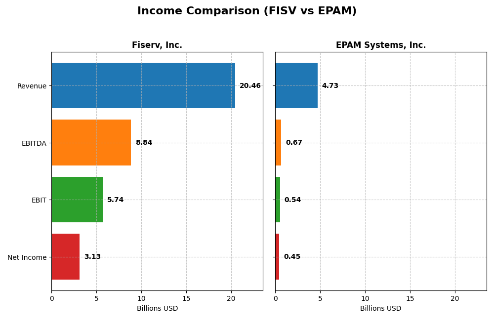 income comparison