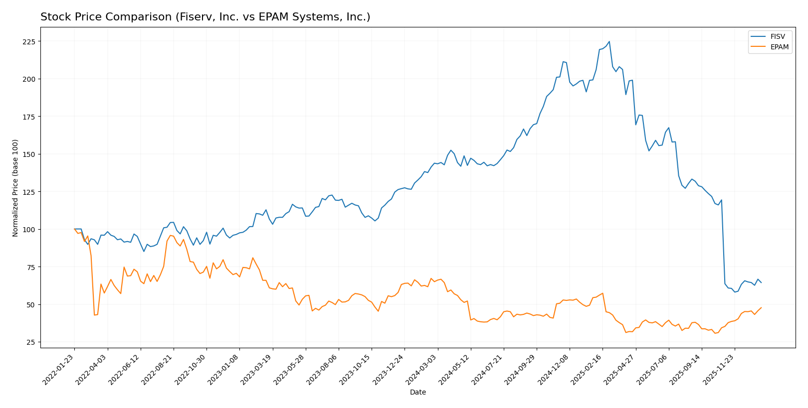 stock price comparison