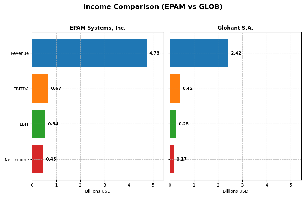 income comparison