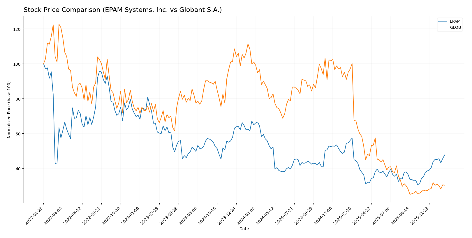 stock price comparison