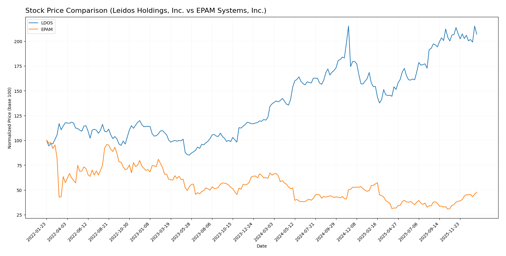 stock price comparison