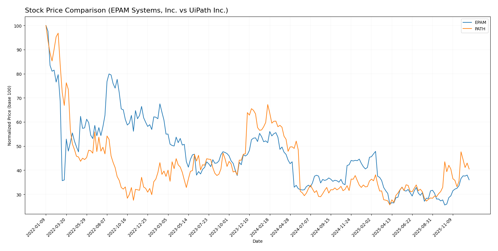 stock price comparison