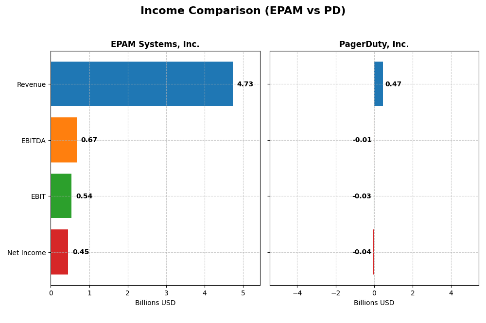 income comparison