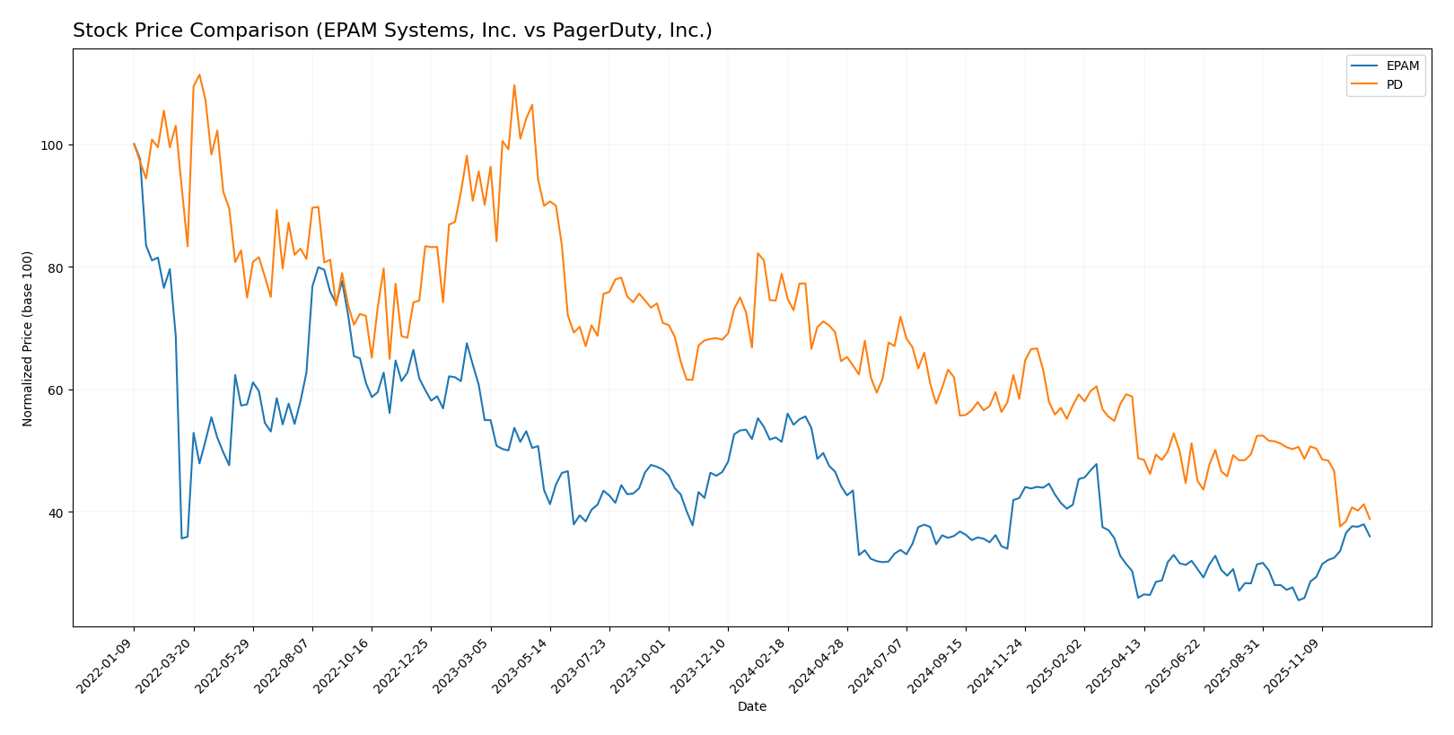 stock price comparison