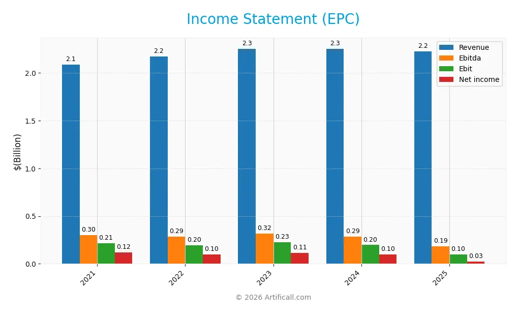 income statement