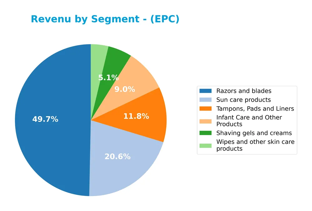 revenue by segment