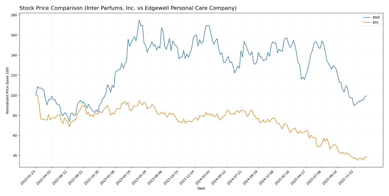 stock price comparison