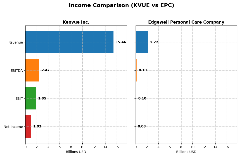 income comparison