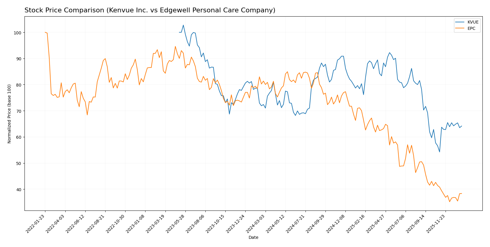 stock price comparison