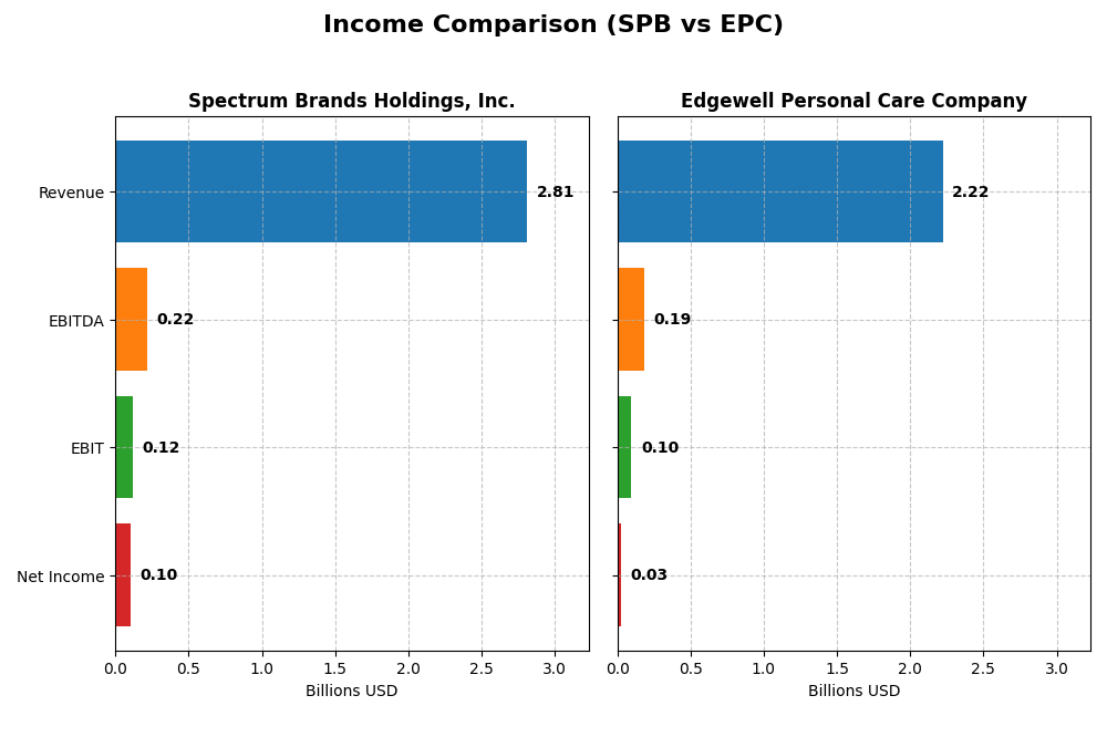 income comparison
