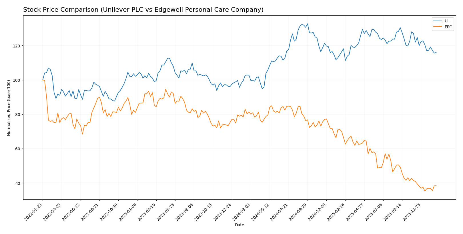 stock price comparison