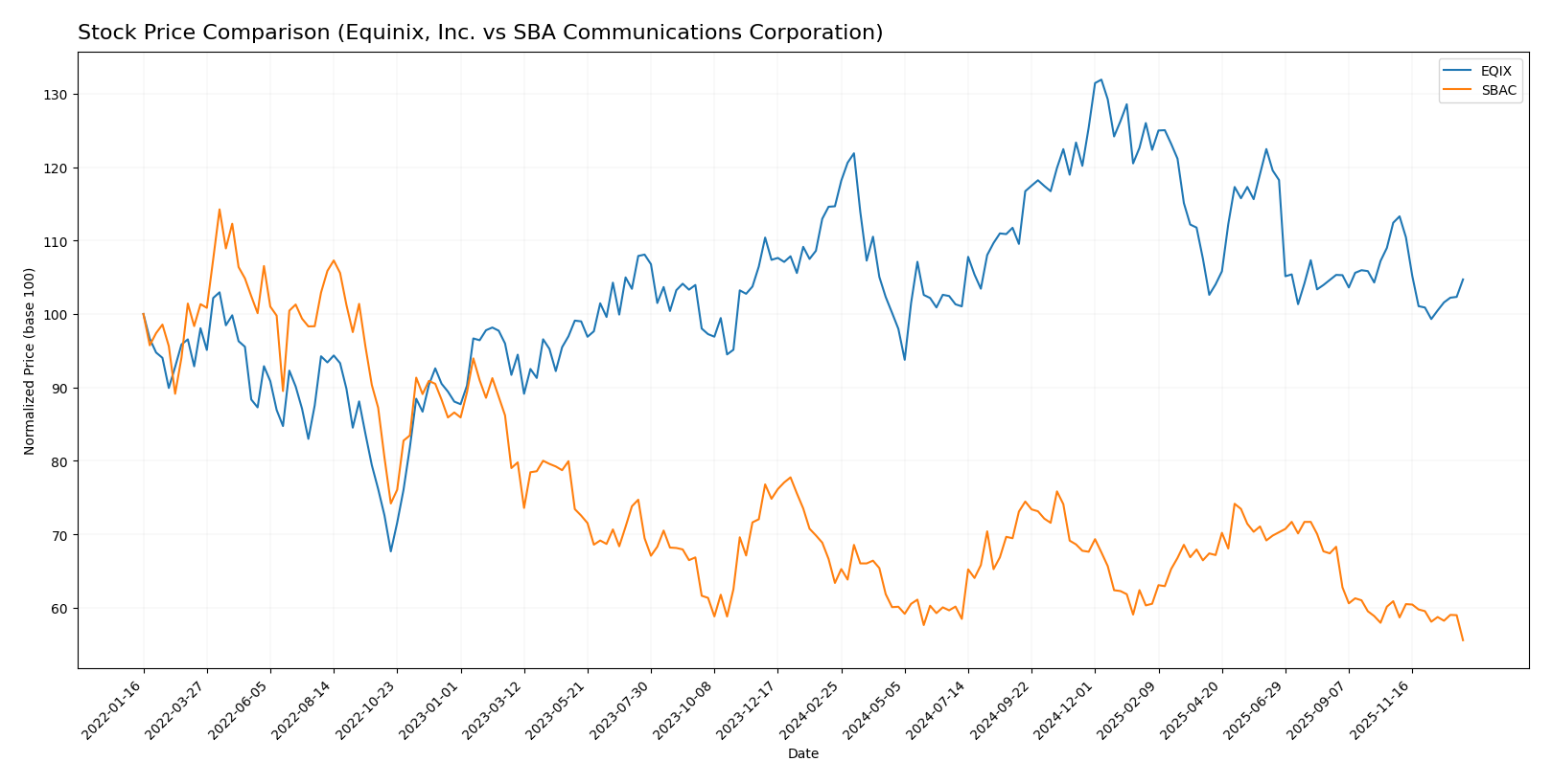 stock price comparison