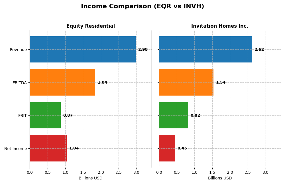 income comparison