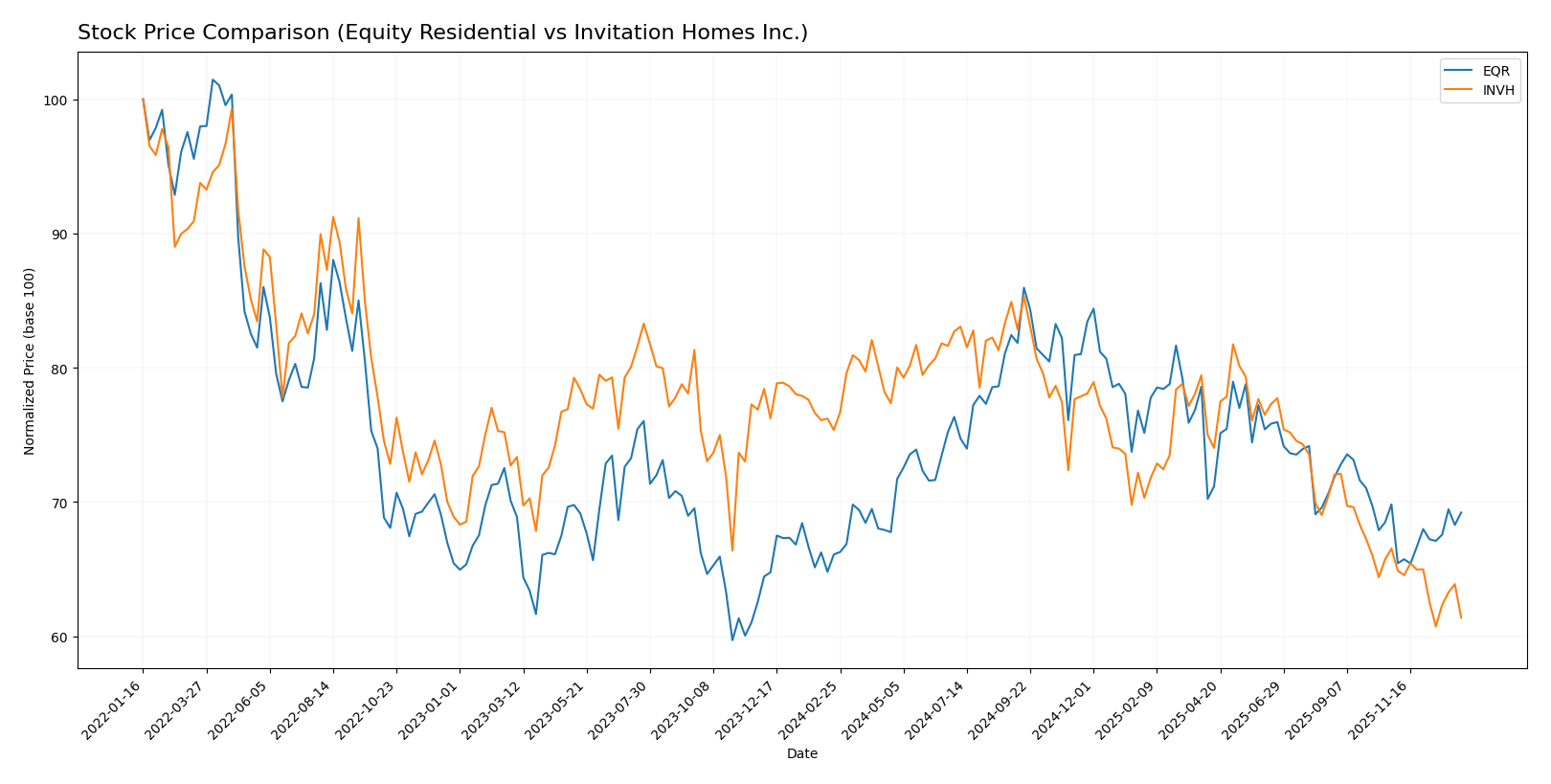 stock price comparison