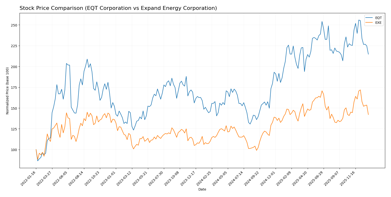stock price comparison