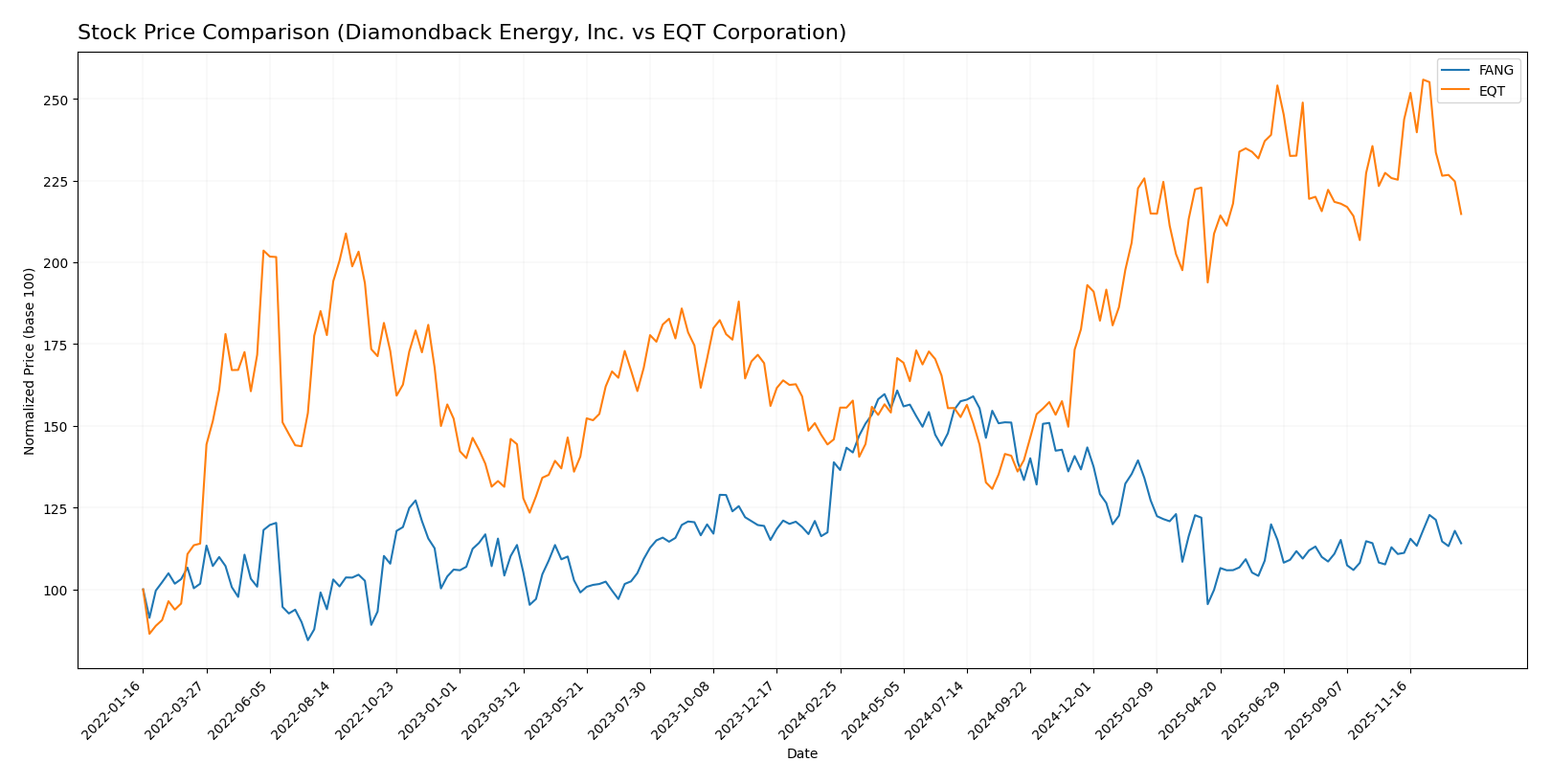 stock price comparison