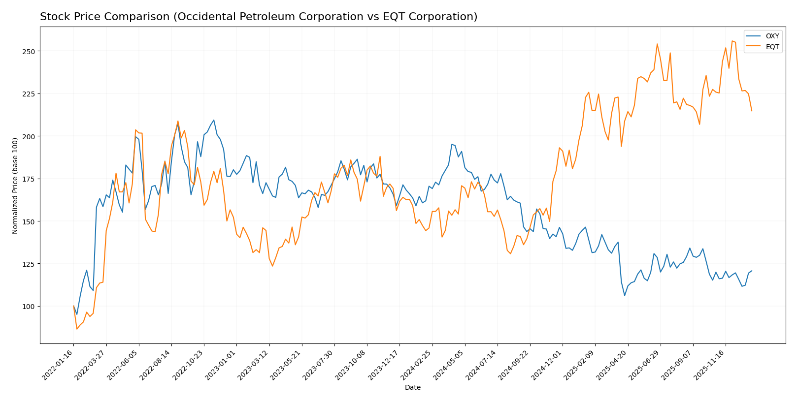 stock price comparison