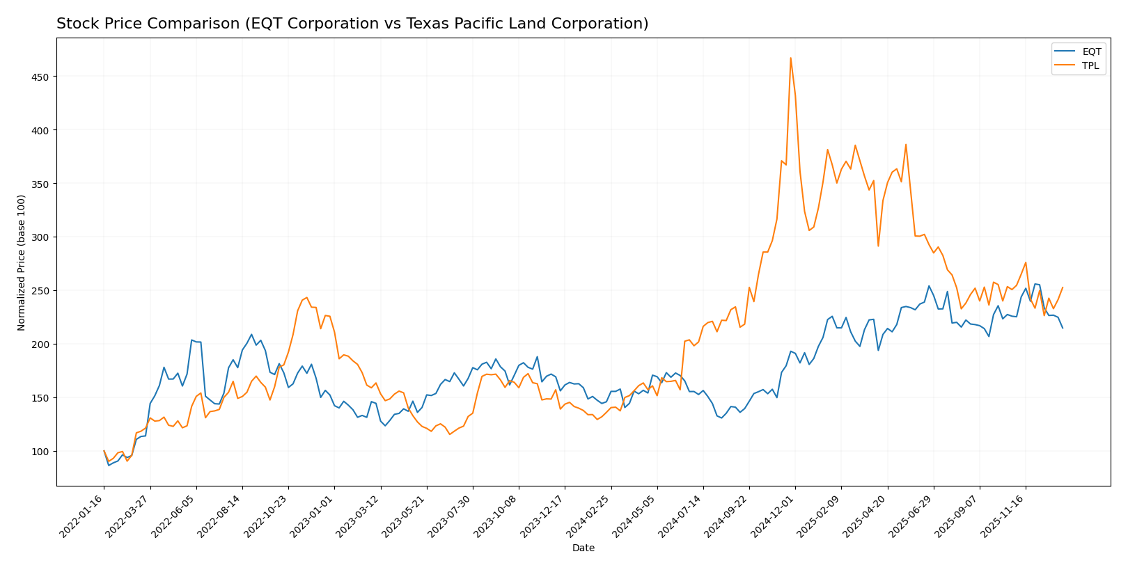stock price comparison