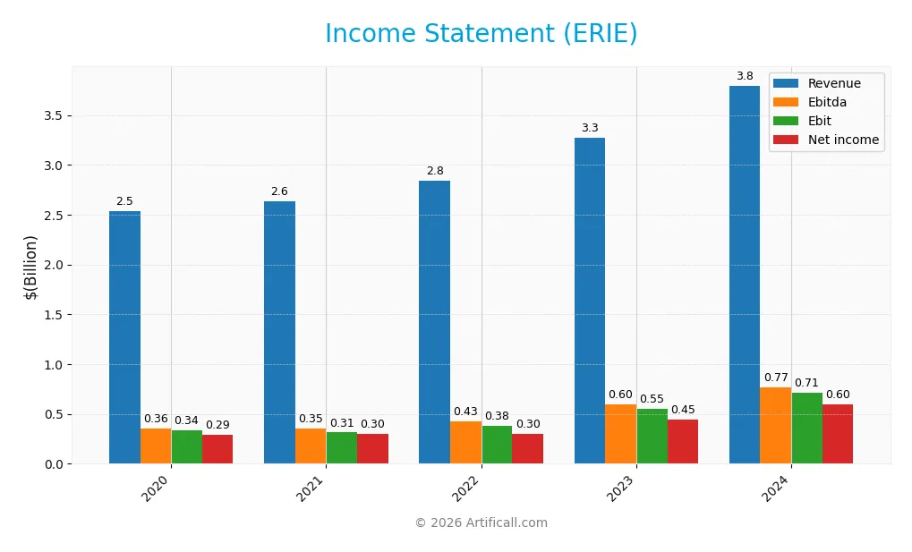 income statement