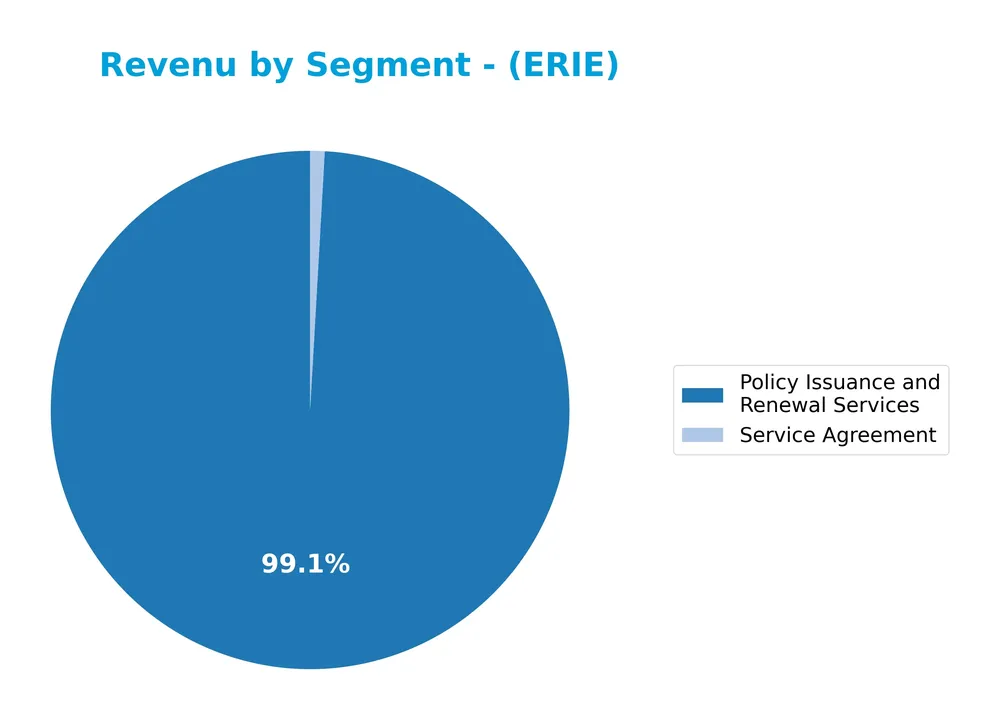 revenue by segment