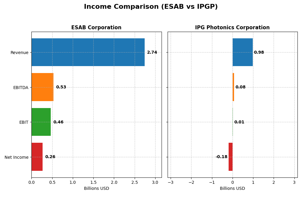 income comparison