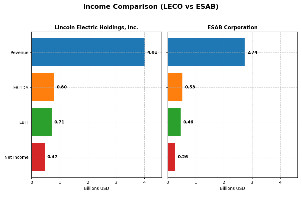income comparison