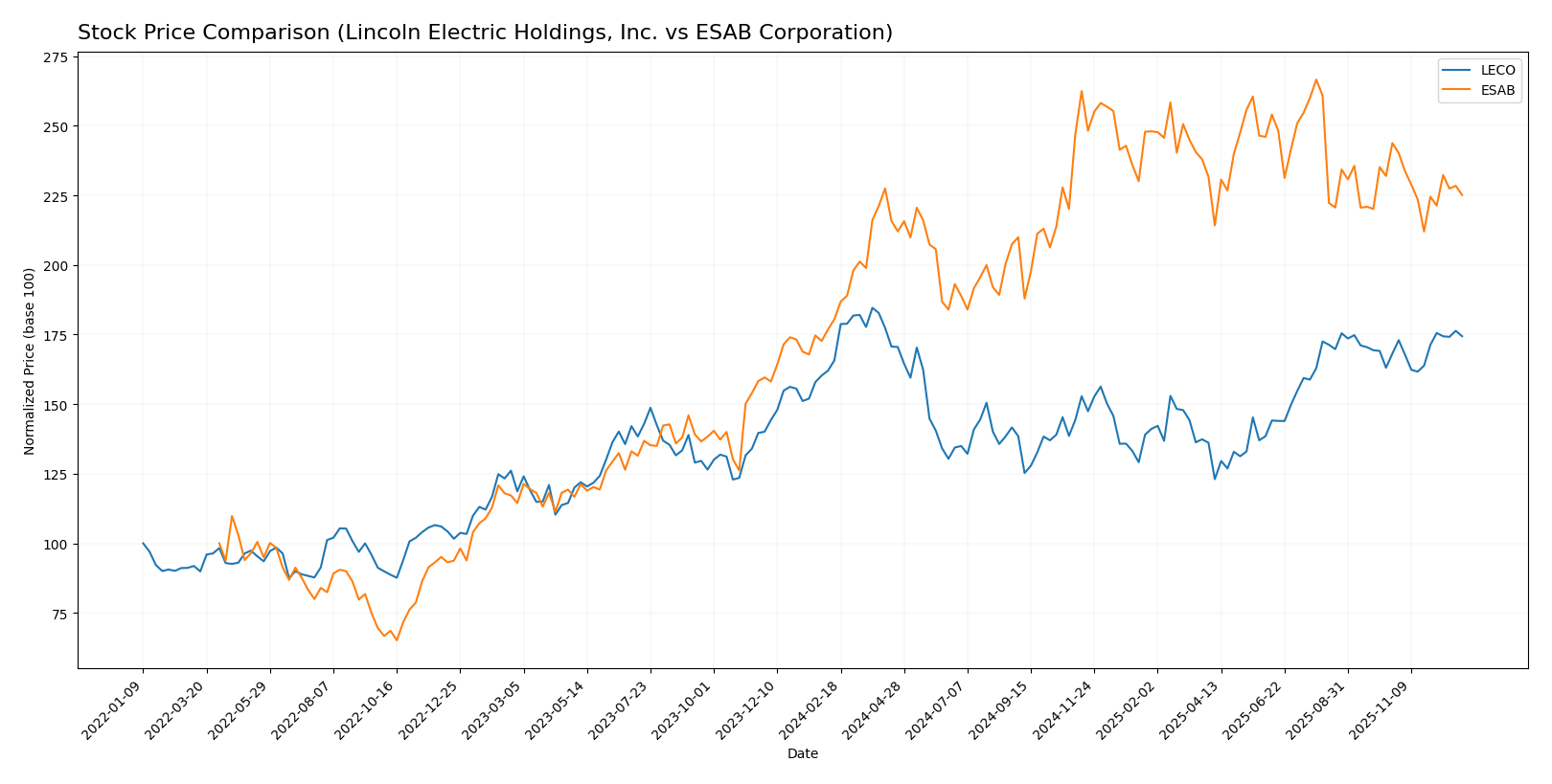 stock price comparison