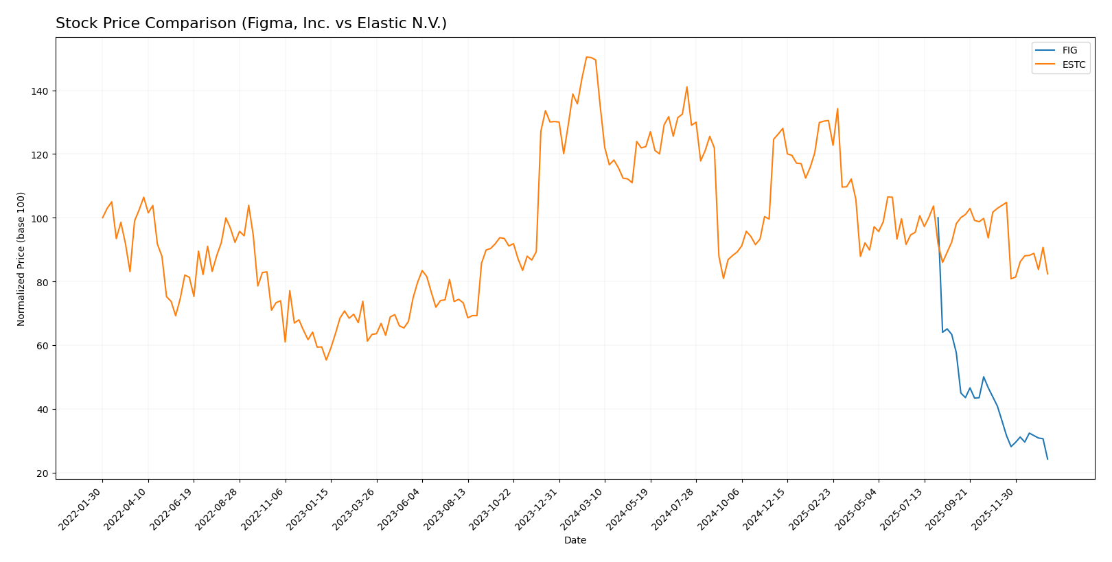 stock price comparison