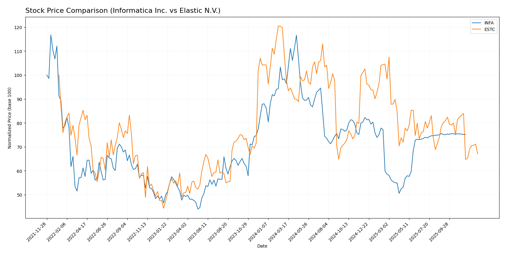 stock price comparison