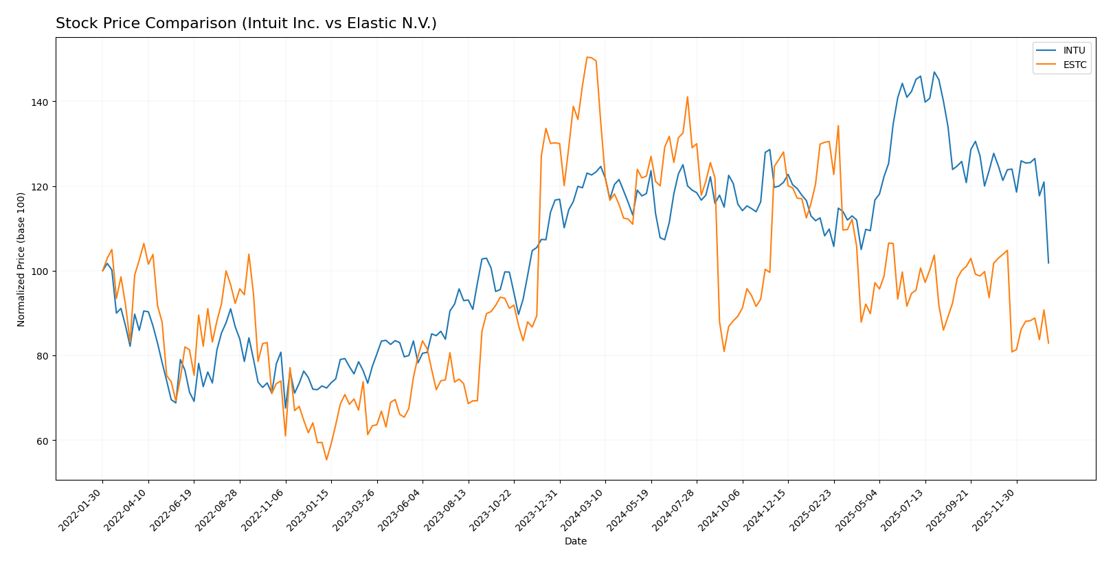 stock price comparison