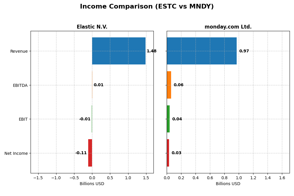 income comparison