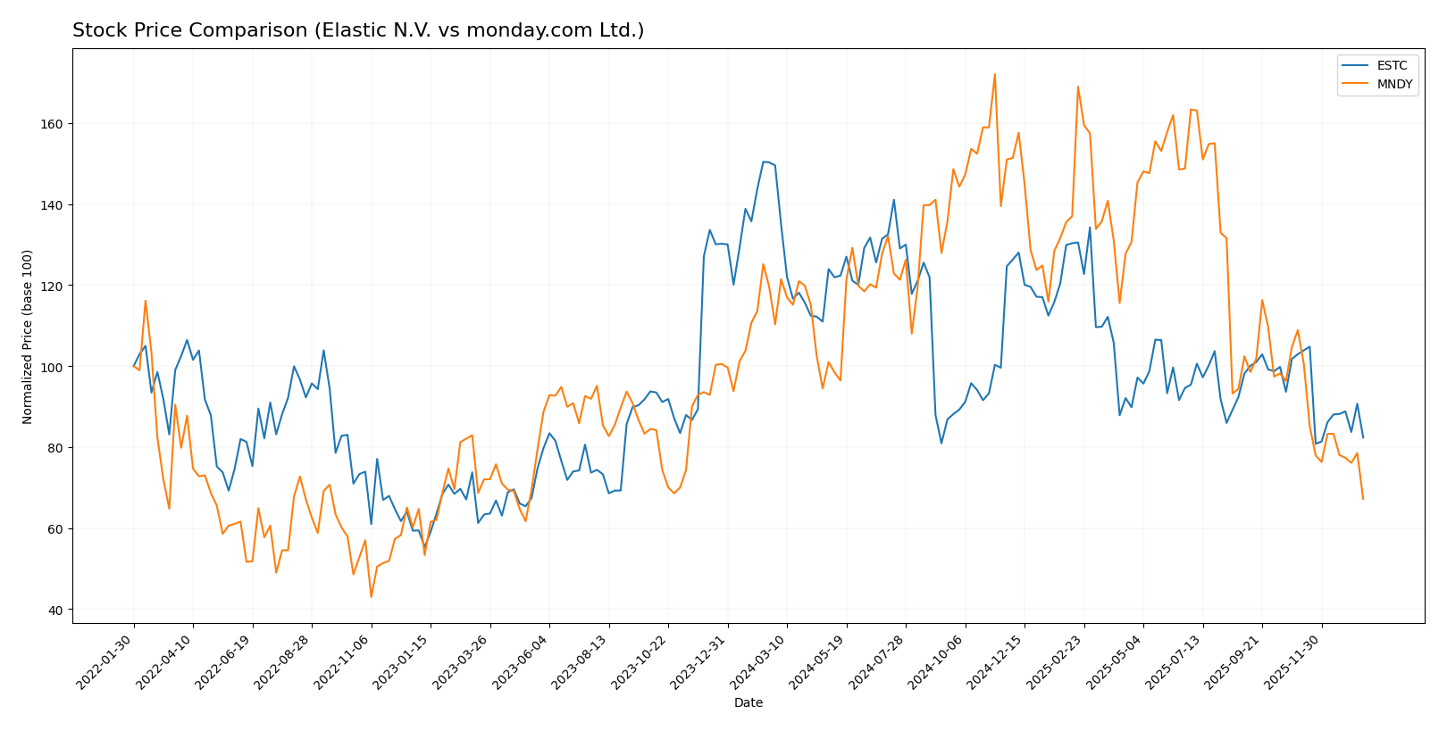 stock price comparison