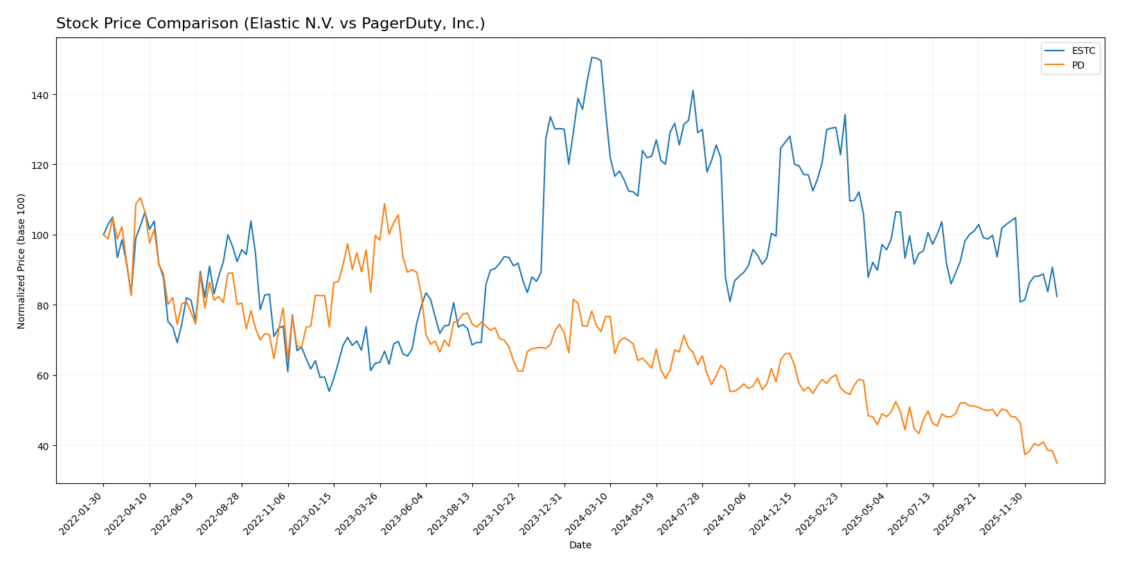 stock price comparison